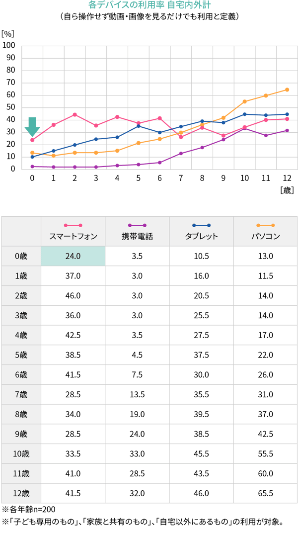 各デバイスの利用率