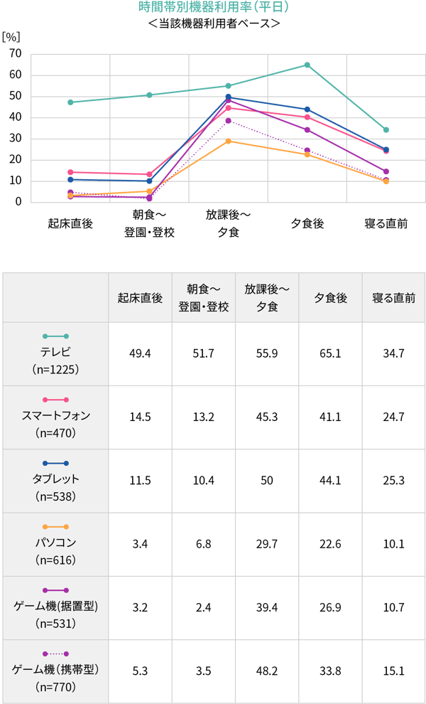 時間帯別機器利用率