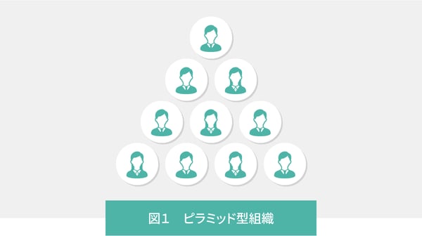 もう古い 軍隊式のピラミッド型組織 Vs 自由なアメーバ型組織 Do Solutions
