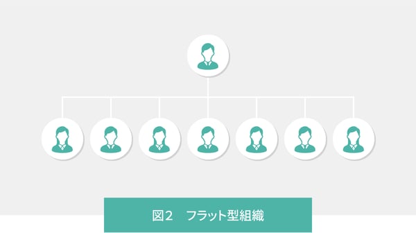 フラット型組織
