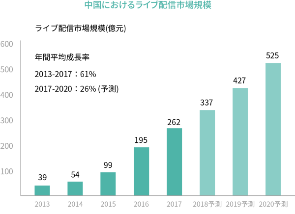 中国におけるライブ配信市場規模