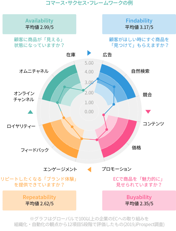 Ec戦略 その前に 自社のecの強み 弱みを評価するためのフレームワーク 前編 課題解決マーケティング情報サイト Do Solutions ドゥ ソリューションズ