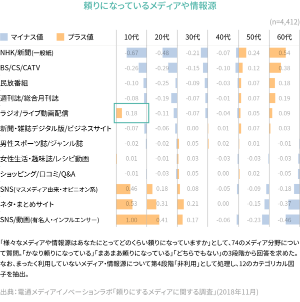 頼りになっているメディアや情報源