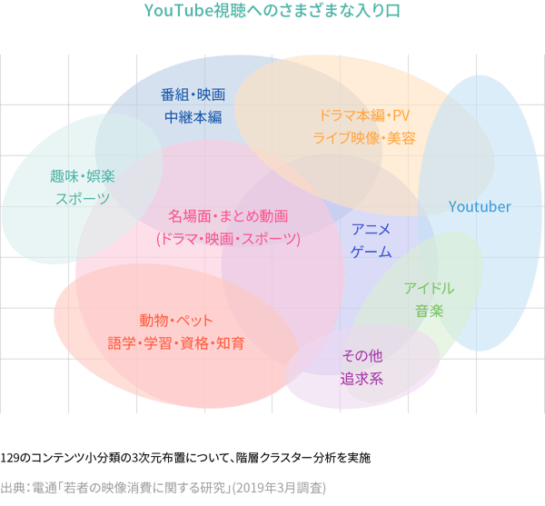 YouTune視聴へのさまざまな入り口