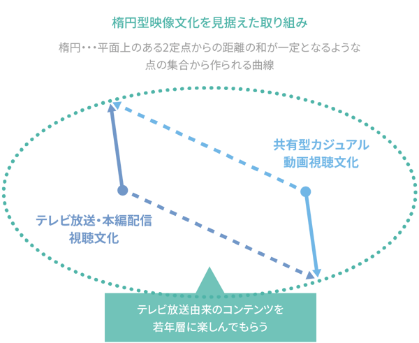 楕円型映像文化を見据えた取り組み
