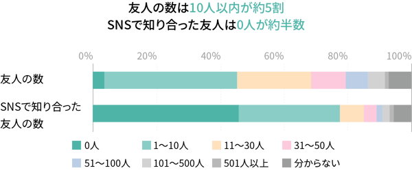 Snsは友達を作る場所ではない 令和 若者が望む未来調査 が浮き彫りにしたリアルな若者像 前編 課題解決マーケティング情報サイト Do Solutions ドゥ ソリューションズ