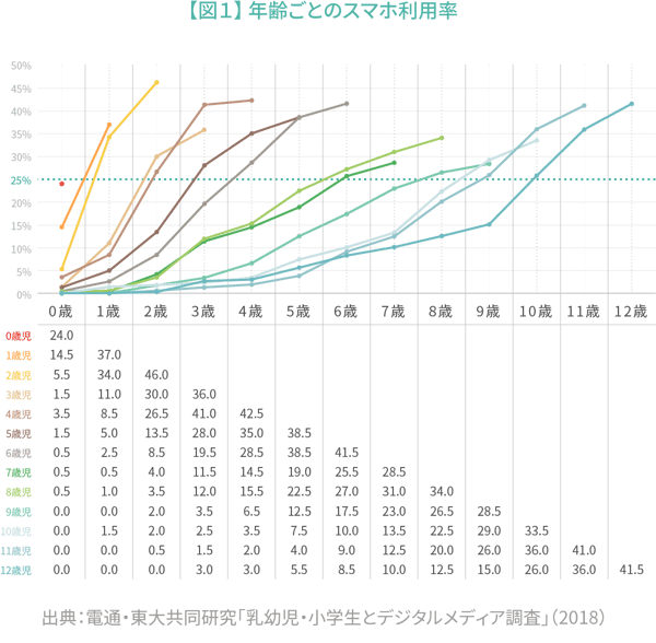 【図１】 年齢ごとのスマホ利用率