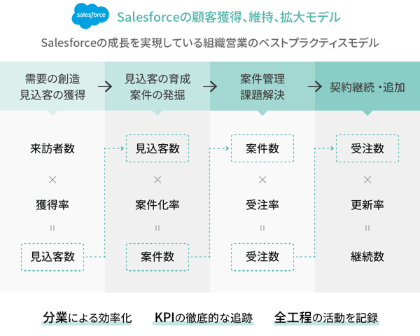 salesforceの顧客獲得、維持、拡大モデル