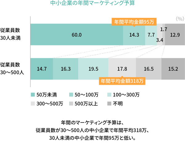 中小企業の年間マーケティング予算