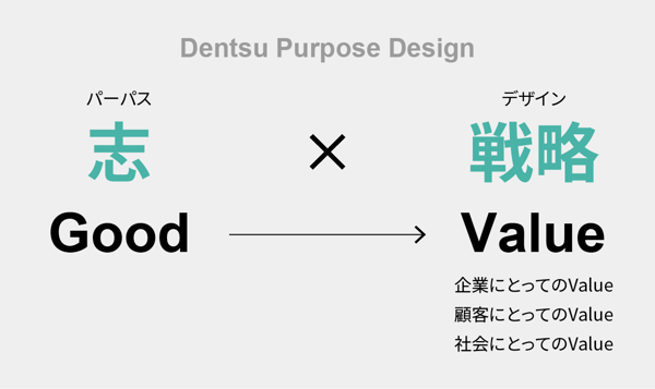 Dentsu Purpose Design