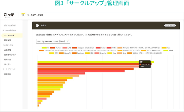 「サークルアップ」管理画面