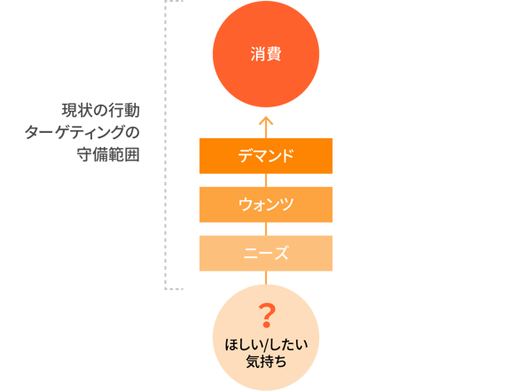 顧客の 本当の欲しい気持ち を捉える 欲望インサイト とは Do Solutions 顧客の 本当の欲しい気持ち を捉える 欲望インサイト とは Do Solutions