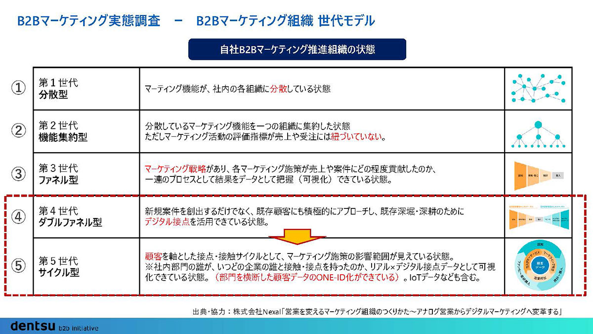 マーケティング 指導資料 set DX Drive 2025レポート】エンタープライズ攻略最前線 TheModelに