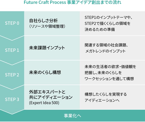 Future Craft Process 事業アイデア創出までの流れ