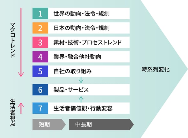 「サステナブルロードマップ」の構成