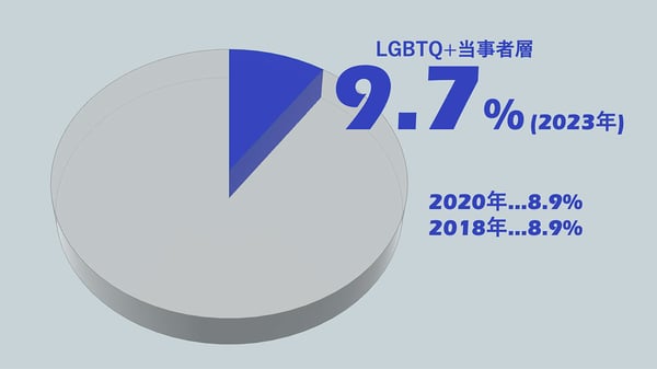 LGBTQ+当事者層の割合（20～59歳、57,500人）