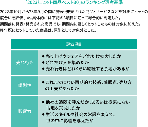 「2023年ヒット商品ベスト30」のランキング選考基準