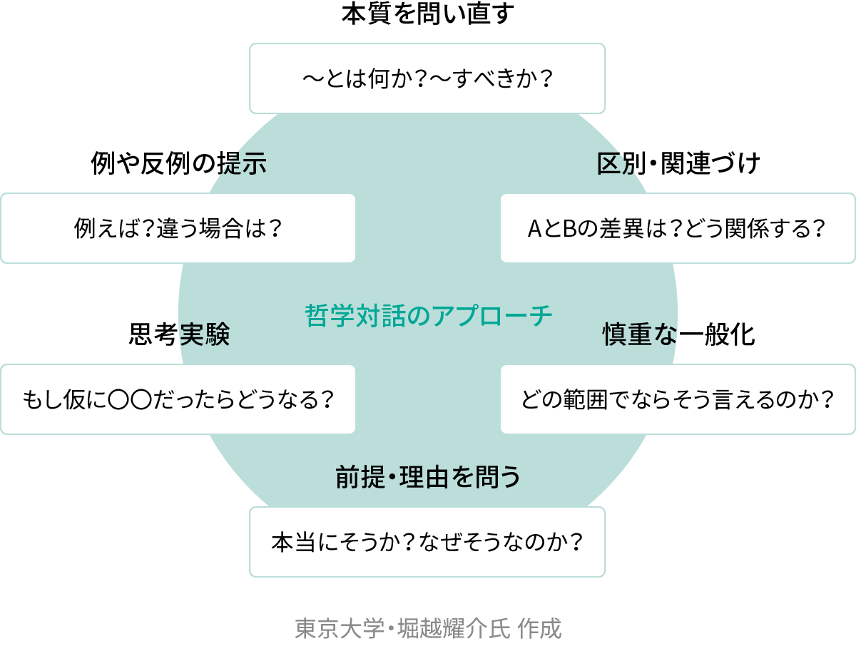 哲学: 問いへのアプロ-チ 勁草書房 | 問いへのアプローチ 『中古』哲学—問いへのアプローチ 東京大学・堀越耀介氏が実践する「哲学対話」を活用した「マイ QWS現地開催問いの感性を磨くワークショップ:問いの 哲学: 問いへのアプロ-チ 勁草書房 | 問いへのアプローチ 『中古』哲学—問いへのアプローチ 東京大学・堀越耀介氏が実践する「哲学対話」を活用した「マイ QWS現地開催問いの感性を磨くワークショップ:問いの