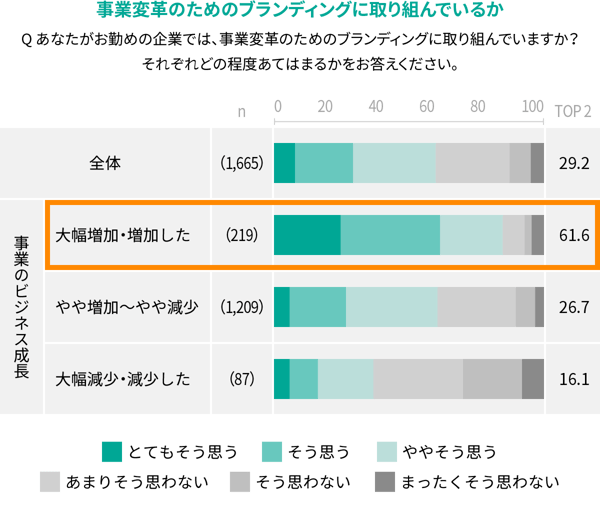 事業変革のためのブランディングに取り組んでいるか