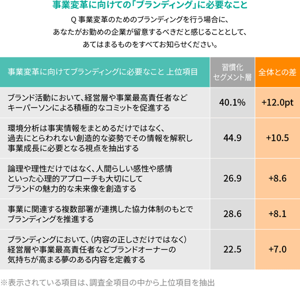 事業変革に向けての「ブランディング」に必要なこと