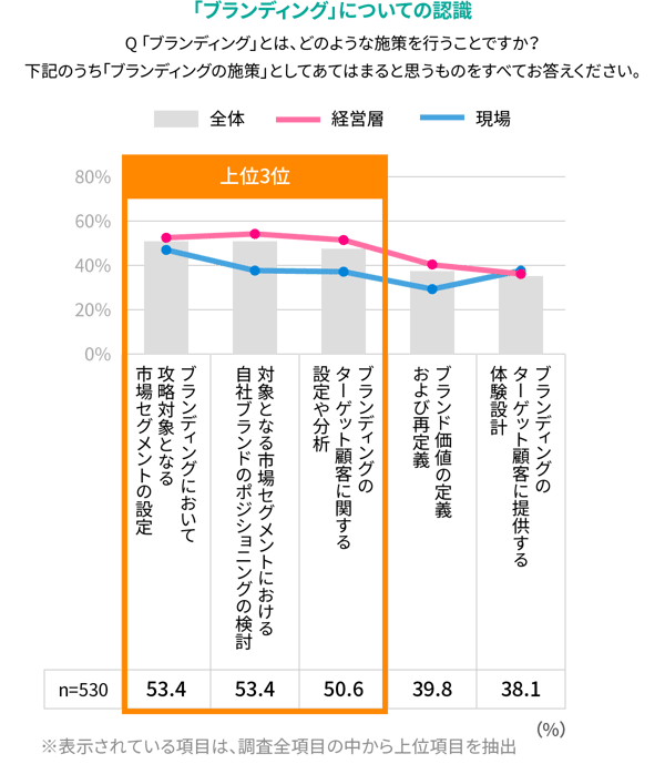 「ブランディング」についての認識