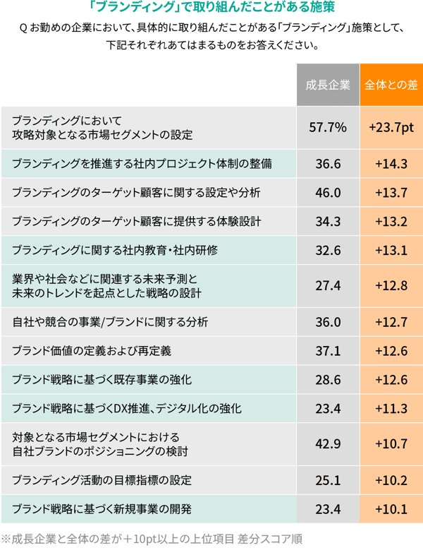 「ブランディング」で取り組んだことがある施策
