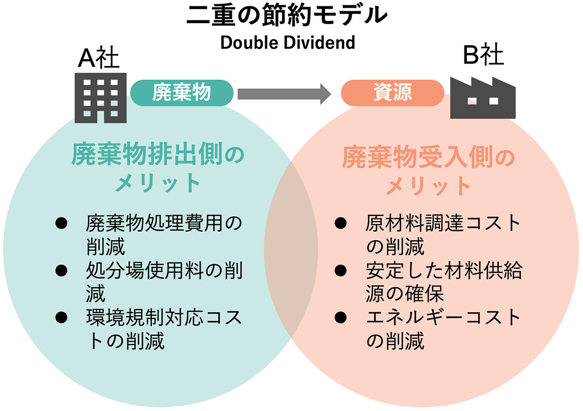 BtoB企業のサーキュラー・エコノミー成功のカギ「産業共生」とは