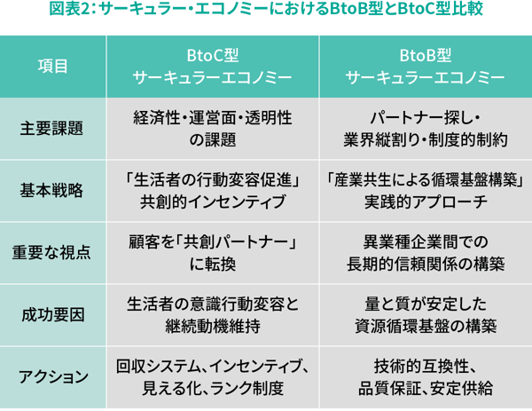 図表2：サーキュラー・エコノミーにおけるBtoB型とBtoC型比較