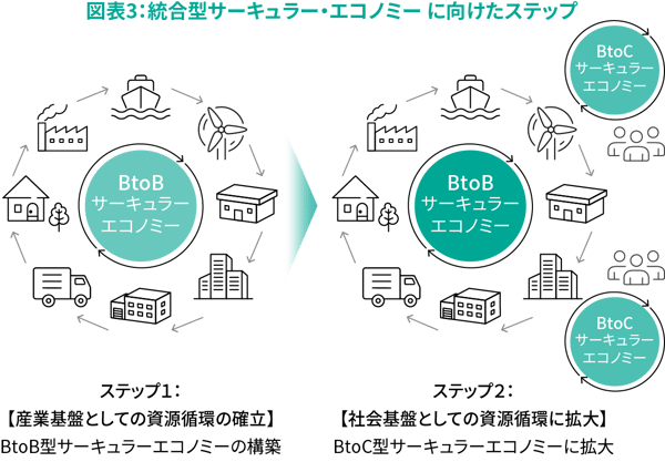 図表3：統合型サーキュラー・エコノミー に向けたステップ