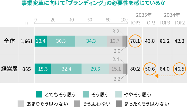 事業変革に向けて「ブランディング」の必要性を感じているか