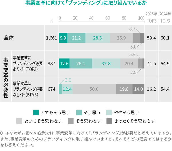 事業変革に向けて「ブランディング」に取り組んでいるか