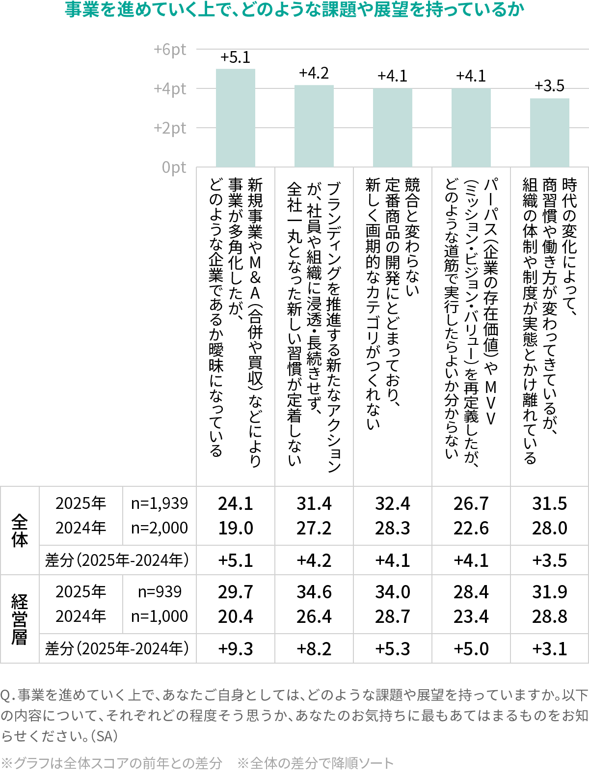 事業を進めていく上で、どのような課題や展望を持っているか