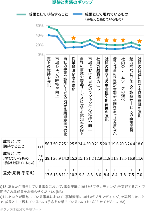 期待と実感のギャップ