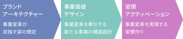 Branding For Growth 推進プロセス