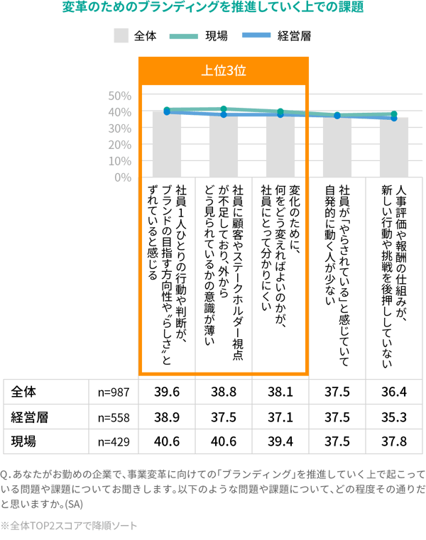 変革のためのブランディングを推進していく上での課題
