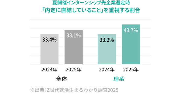 夏開催インターンシップ先企業選定時「内定に直結していること」を重視する割合