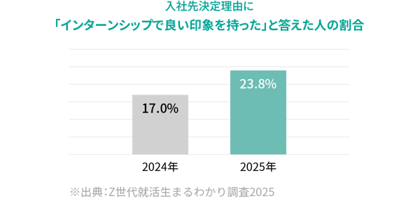 入社先決定理由に「インターンシップで良い印象を持った」と答えた人の割合