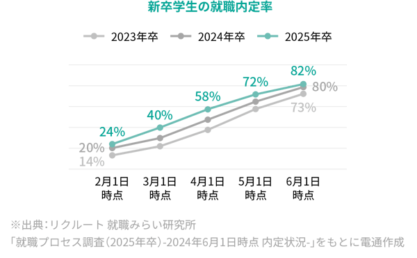 新卒学生の就職内定率