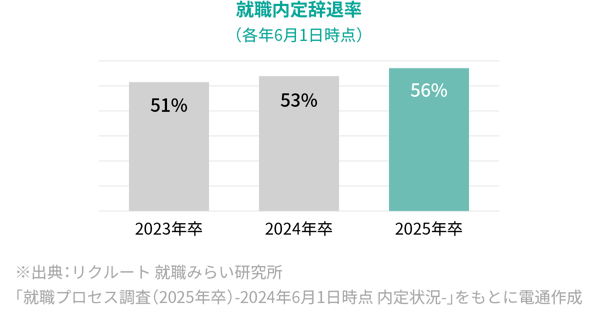 就職内定辞退率