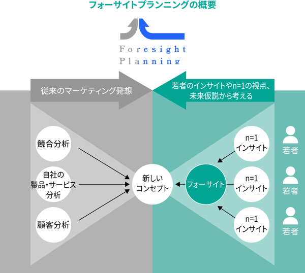 フォーサイトプランニングの概要