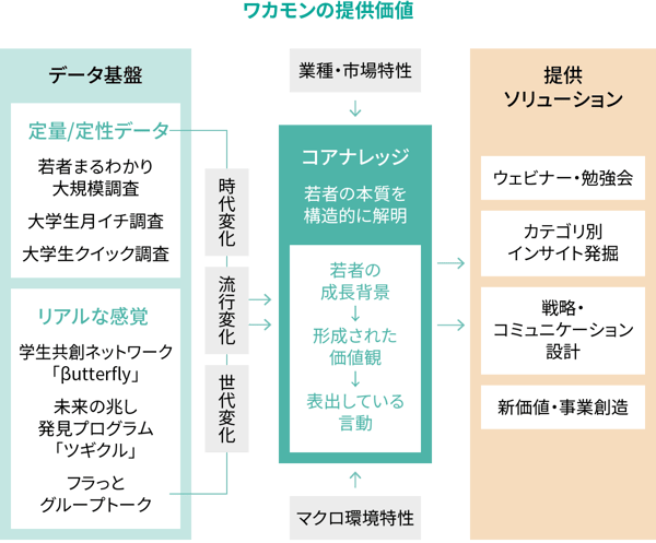 ワカモンの提供価値