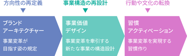 Branding For Growth 推進プロセス
