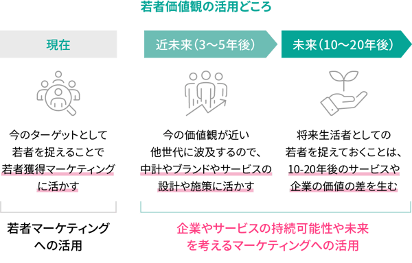 若者価値観の活用どころ