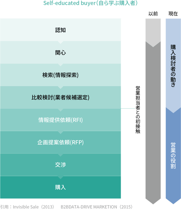 B2bマーケティングにおける コンテンツ の重要性 その理由と制作フロー詳説 課題解決マーケティング情報サイト Do Solutions ドゥ ソリューションズ B2bマーケティングにおける コンテンツ の重要性 その理由と制作フロー詳説 課題解決マーケティング情報サイト Do Solutions ドゥ ソリューションズ
