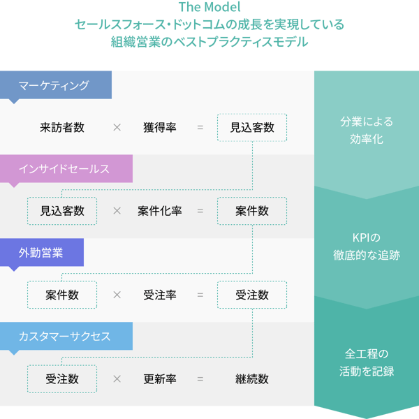 The Model セールスフォース・ドットコムの成長を実現している 組織営業のベストプラクティスモデル