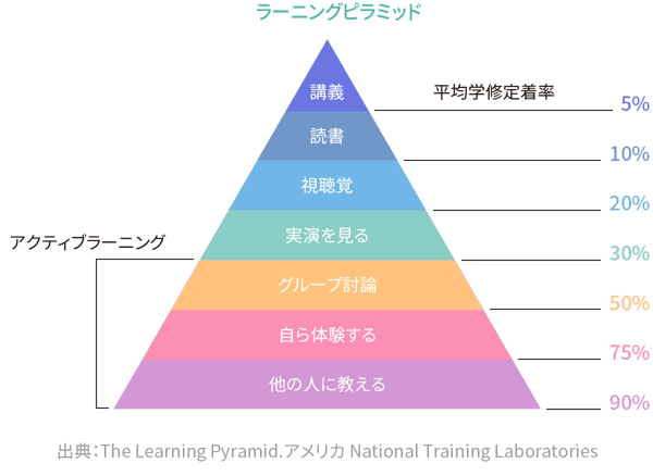 ラーニングピラミッド