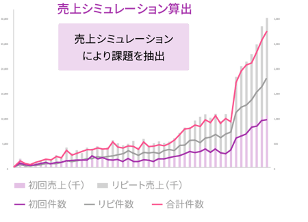 売上シミュレーション算出