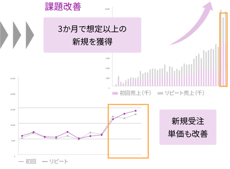 課題改善