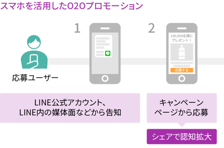 スマホを活用したO2Oプロモーション