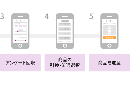 スマホを活用したO2Oプロモーション